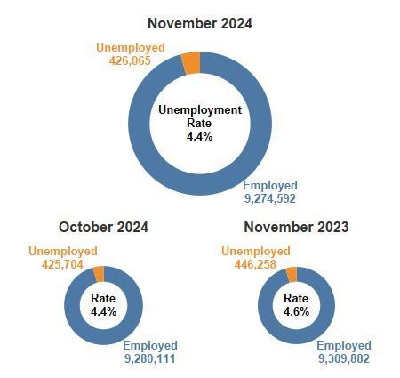 NYS Unemployment Rate Unchanged Over the Month