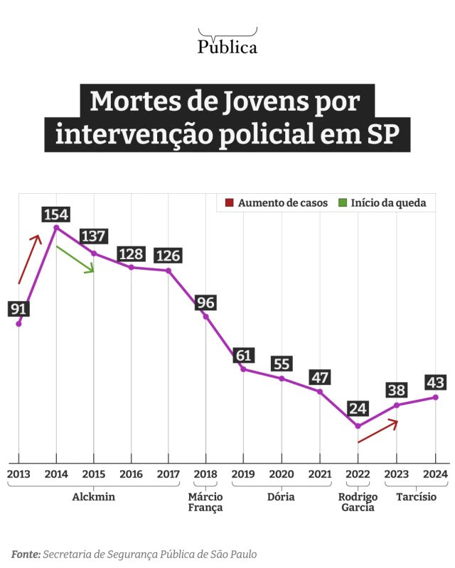 Infográfico mostra o número de mortes de jovens por intervenção policial em São Paulo ao longo dos últimos anos