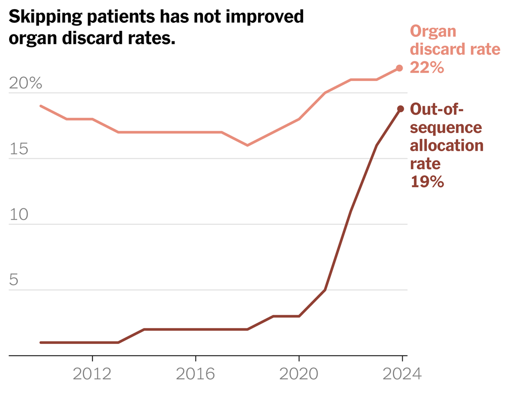 A chart compares the rates of organ discard and out-of-sequence organ allocation since 2010. The rate of patients skipped has risen from 1 percent in 2010 to 19 percent in 2024. The organ discard rate has not decreased; rather, it has risen from 19 percent in 2010 to 22 percent in 2024.