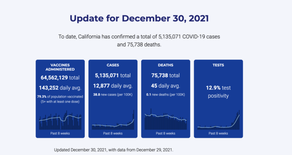 From California's Covid Dashboard: https://covid19.ca.gov/state-dashboard/#todays-update