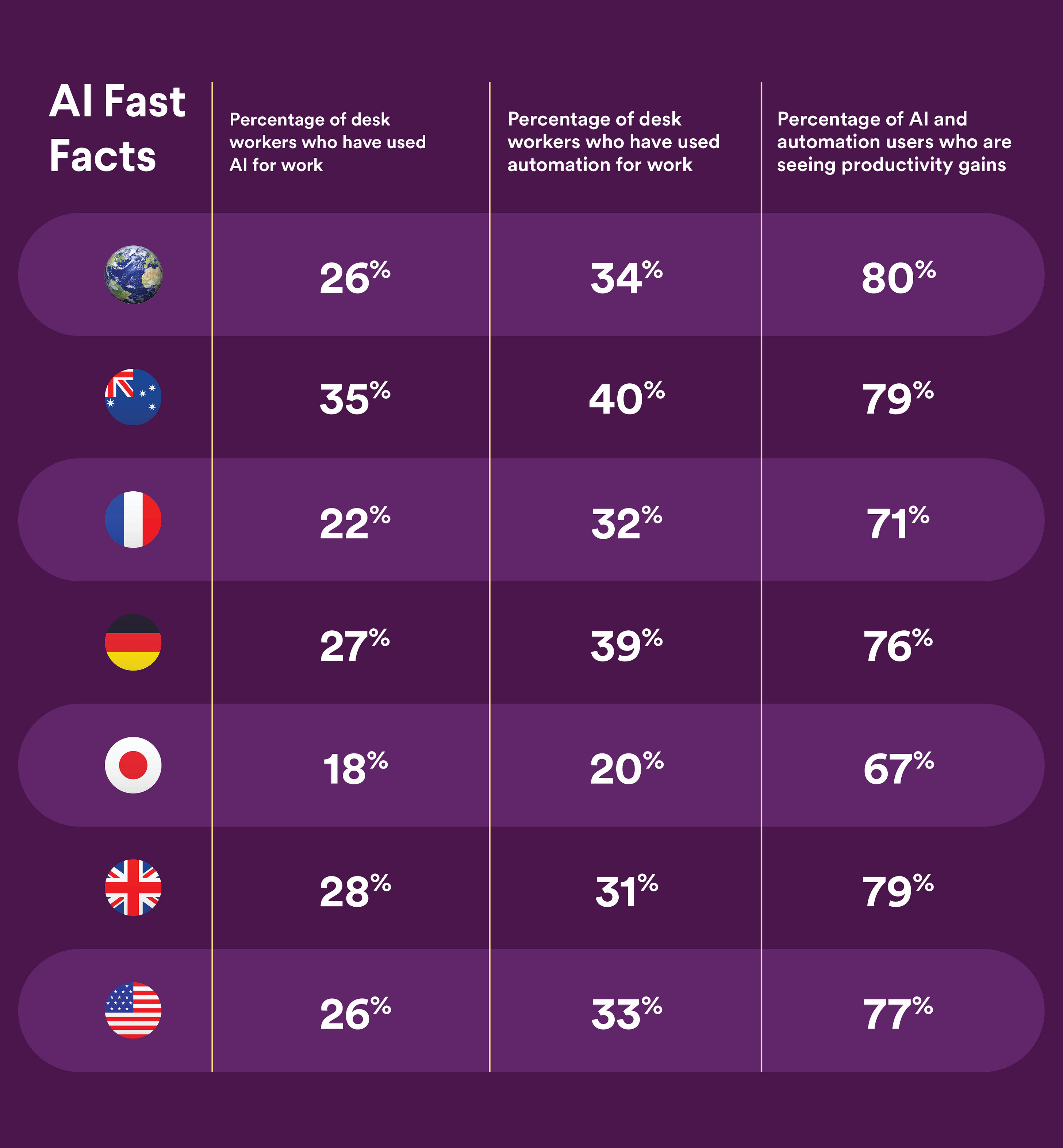 Slack study shows AI frees up 41% of time spent on low-value work