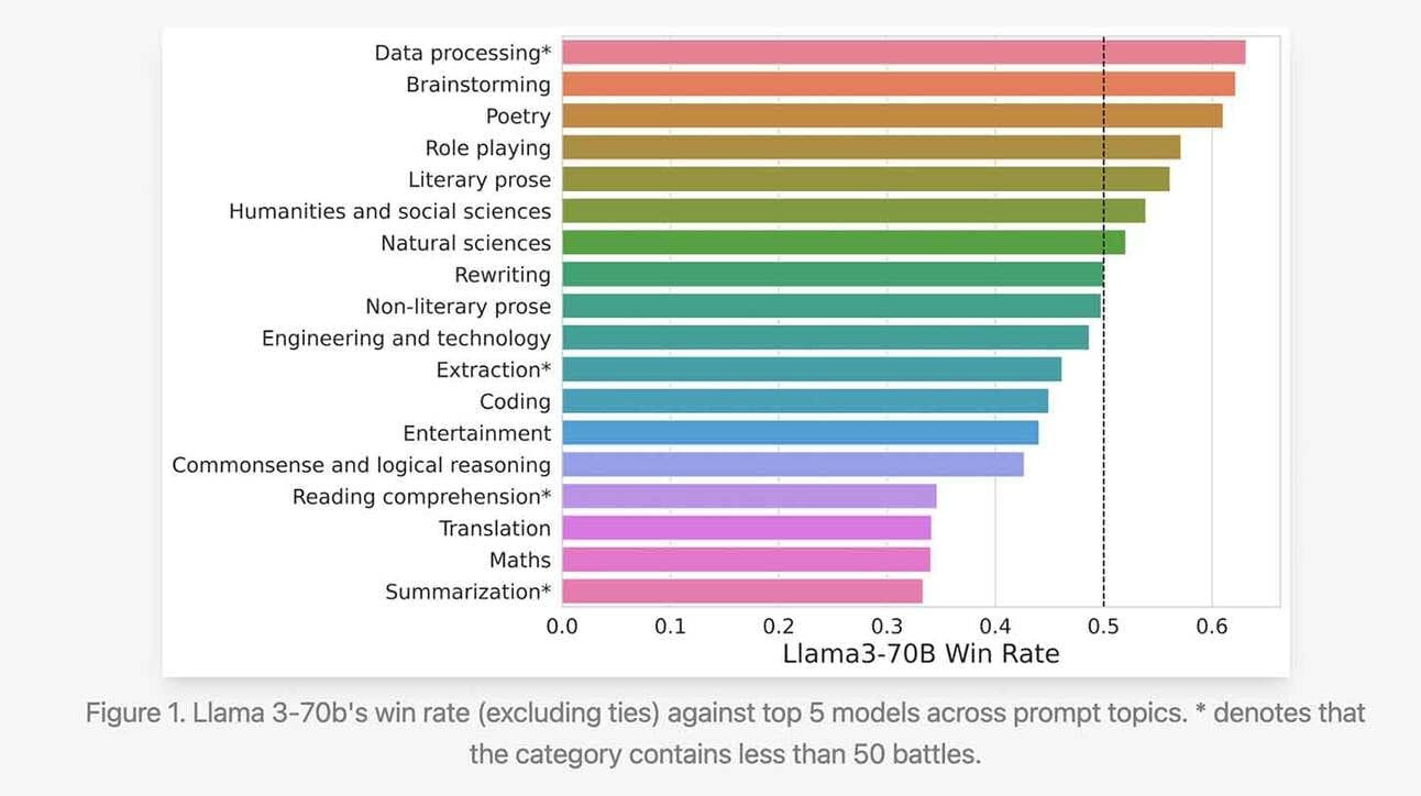 AI RESEARCH: Llama-3 goes head-to-head with GPT-4