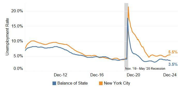 Unemployment Rate Increased in NYC, Decreased in Balance of State