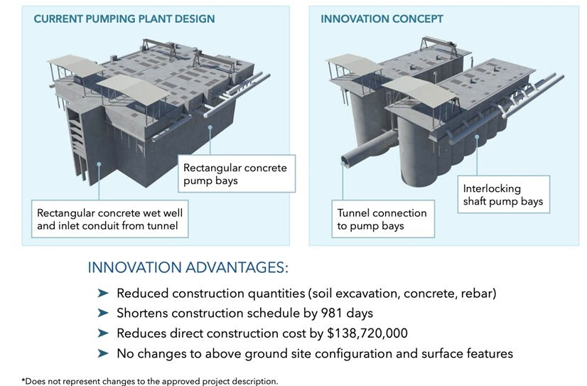 o Graphic showing the current Bethany Reservoir Pumping Plant design and a version that includes innovation concepts 