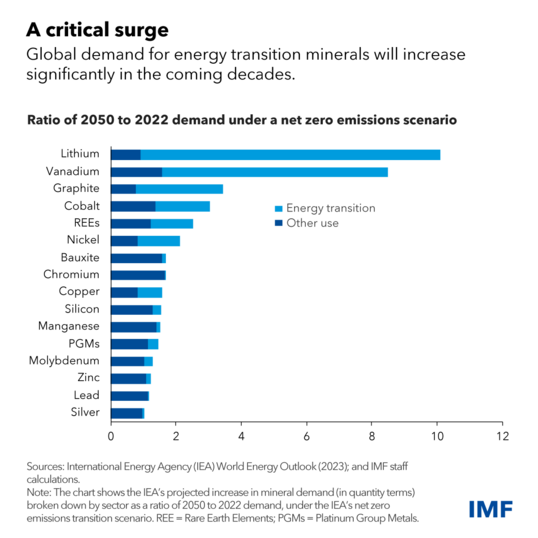 Chart of the ratio of 2050 to 2022 demand under a net zero emissions scenario