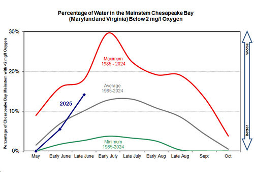 Graph of Chesapeake Bay hypoxic water volumes compared in different time periods