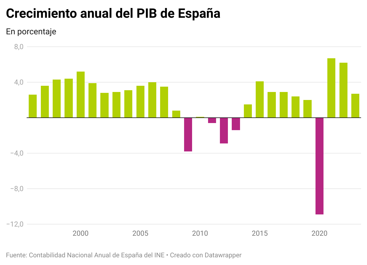 Evolución del PIB de España