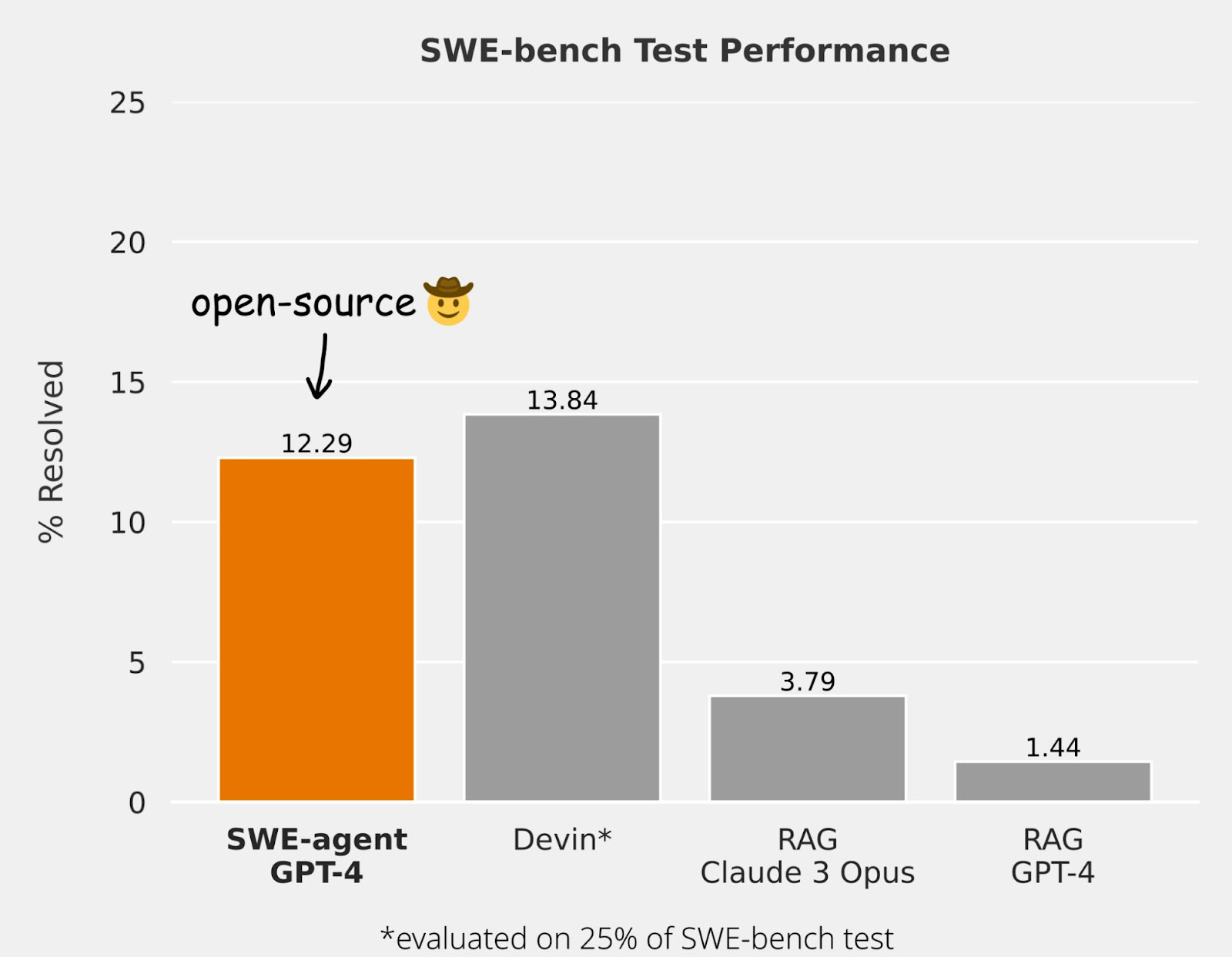 SWE-agent: AI coder that solves GitHub issues in 93 seconds