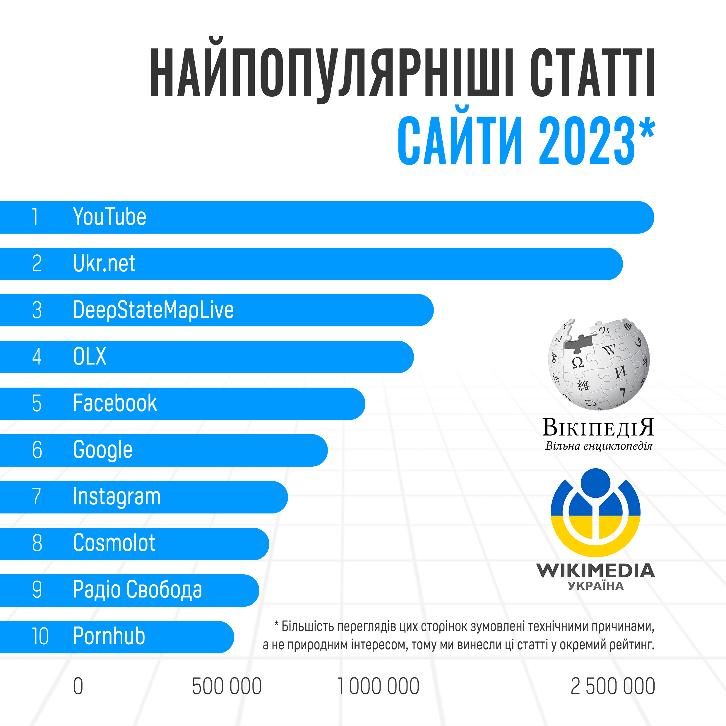 Найпопулярніші статті - Вікіпедія 2023