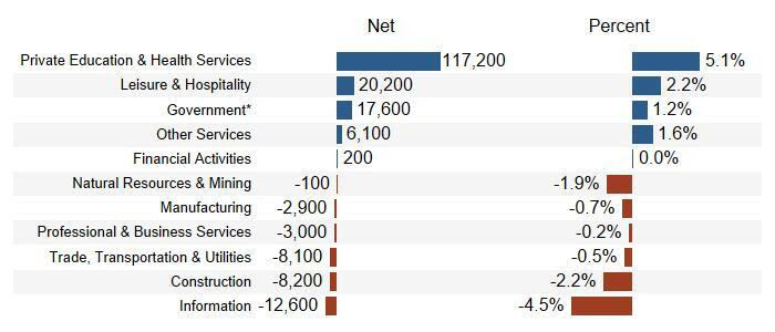 Private Education and Health Services Jobs Increased