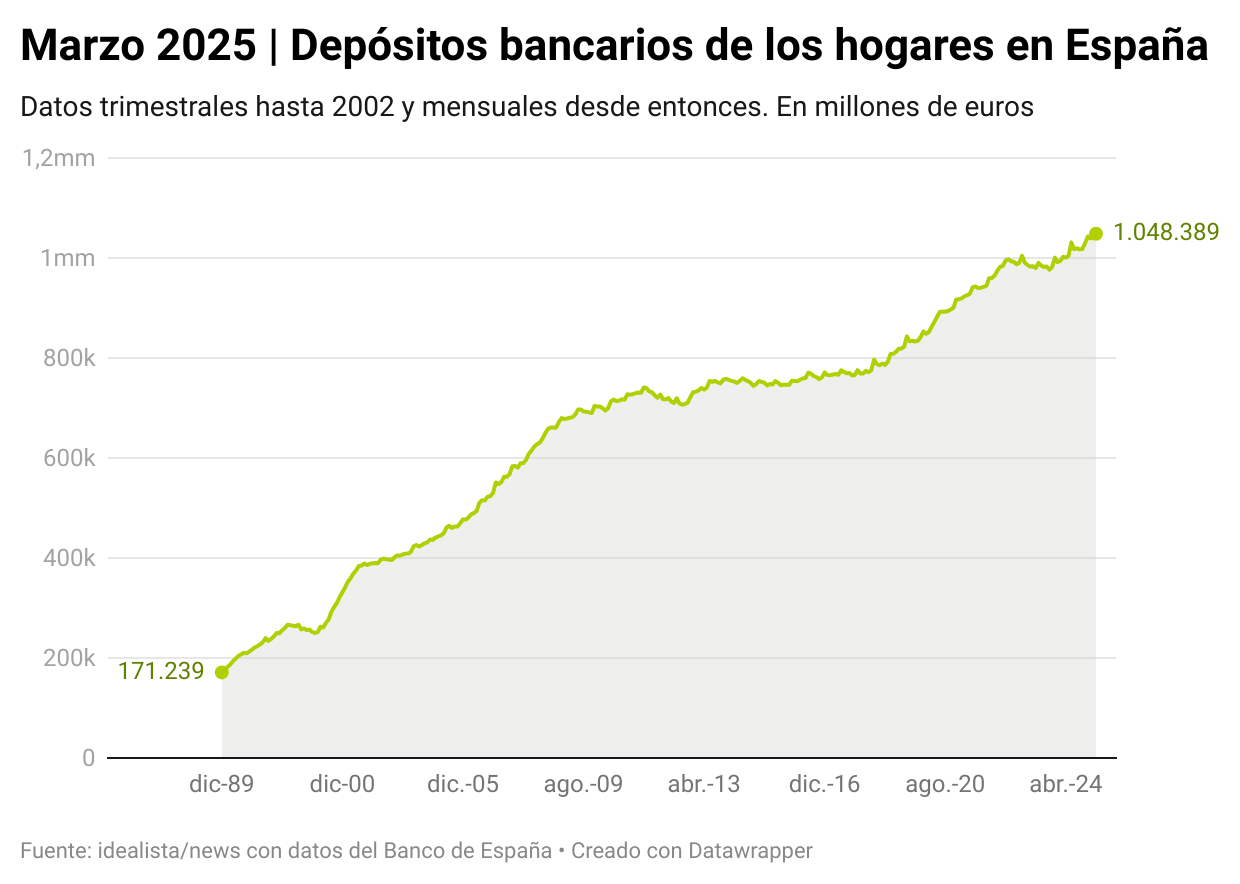 Evolución de los depósitos a hogares en España