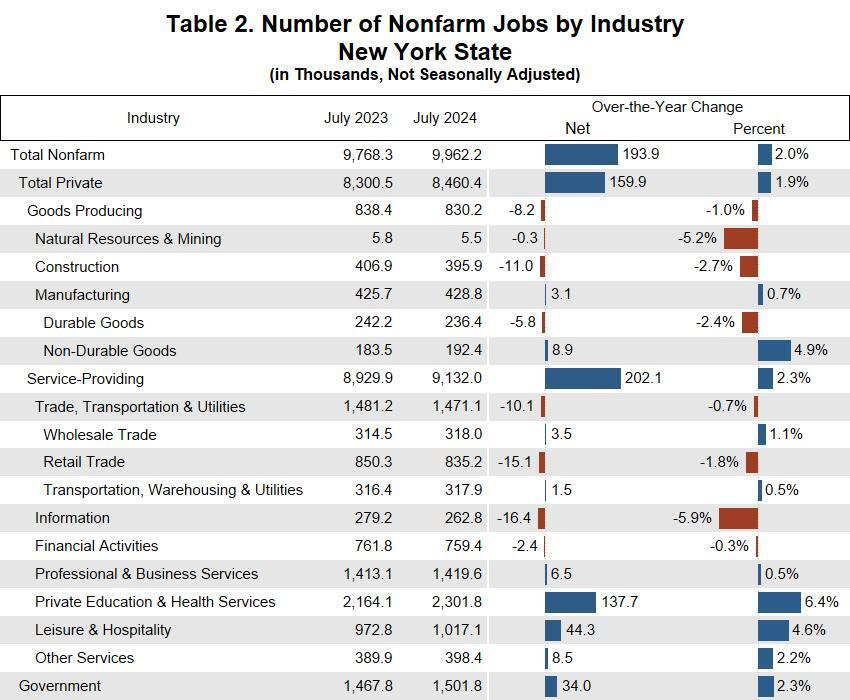 Table 2. Number of Nonfarm Jobs by Industry