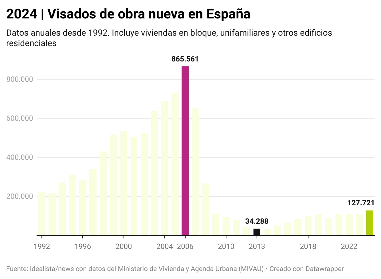 Evolución de los visados de obra nueva en España