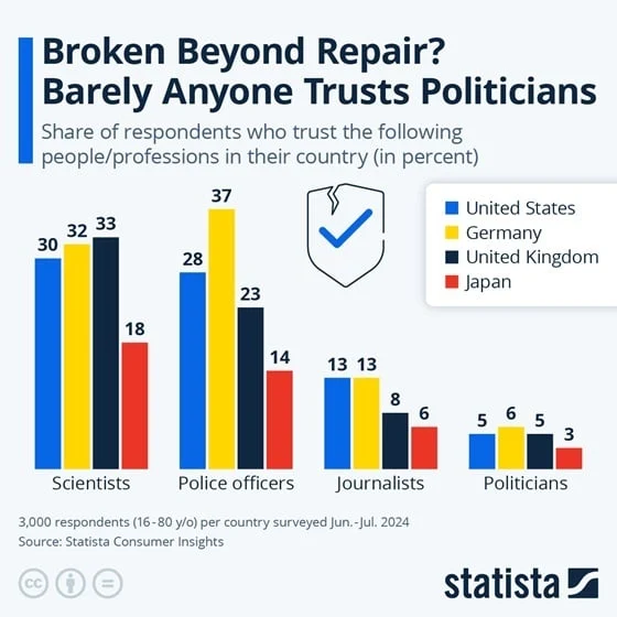 This chart shows how many people trust politicians, journalists, police officers and scientists in selected countries.