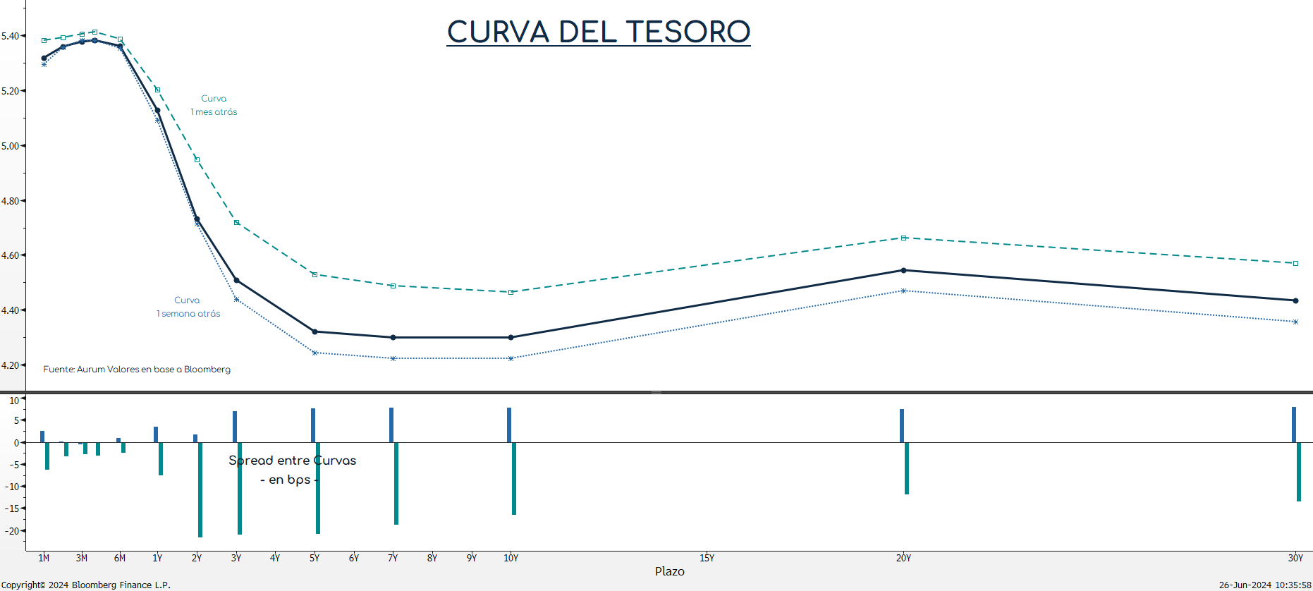 curva_treasuries