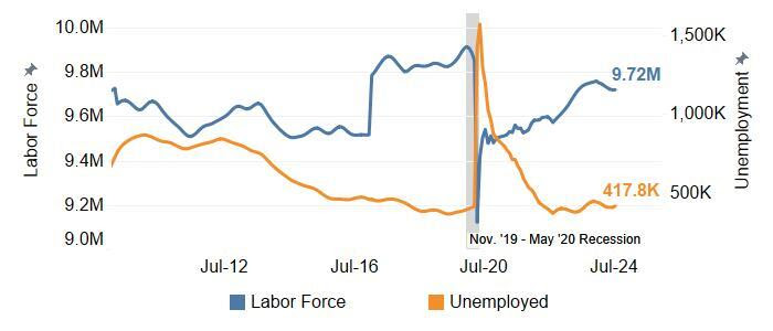 Labor Force and Number of Unemployed Increased