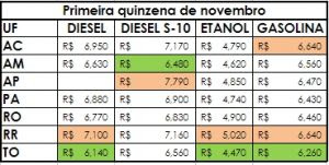 255641ec6568b5d8cb4fe83f974af7bd_medium Região Norte tem a gasolina mais cara do Brasil, aponta Edenred Ticket Log