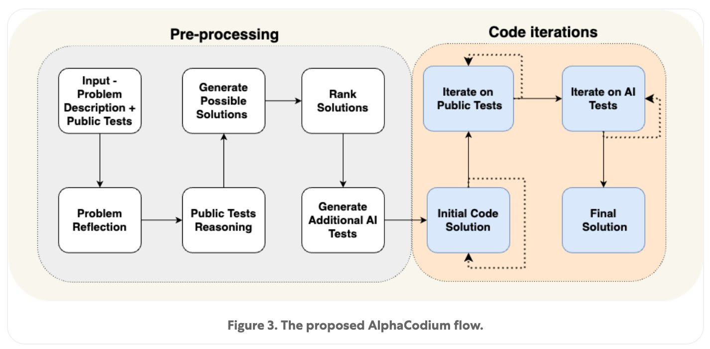 AlphaCodium: A code generation tool that beats human competitors