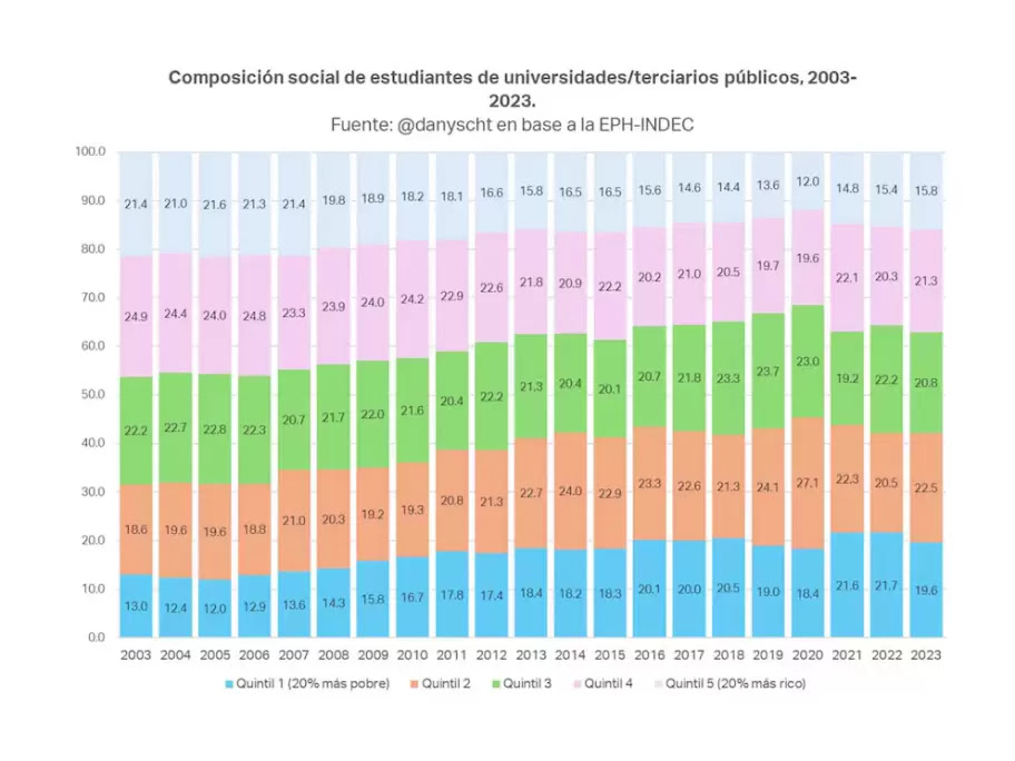 Datos elaborados por Daniel Schteingart, director de Planificación Productiva de la ONG Fundar