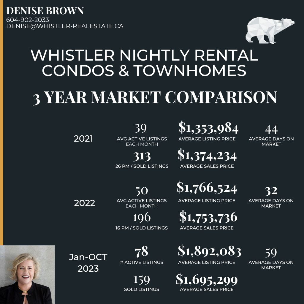 Whistler phase 1 nightly rental statistics