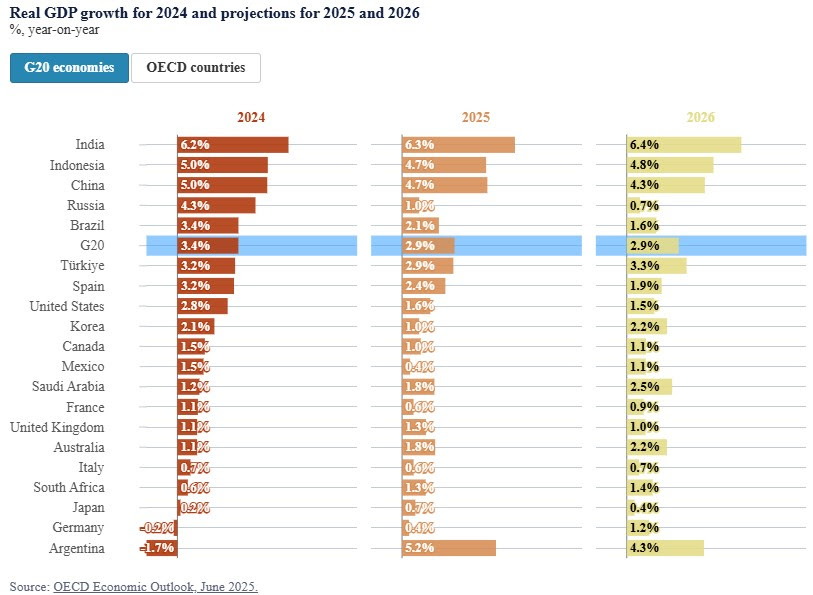 La OCDE rebaja las previsiones de España para 2025 y 2026