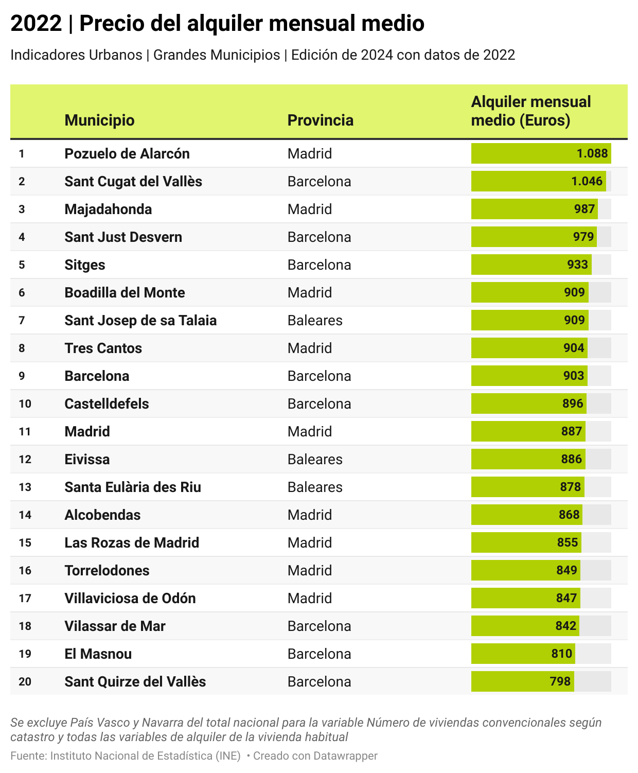 Municipios españoles con mayor precio del alquiler, según el INE