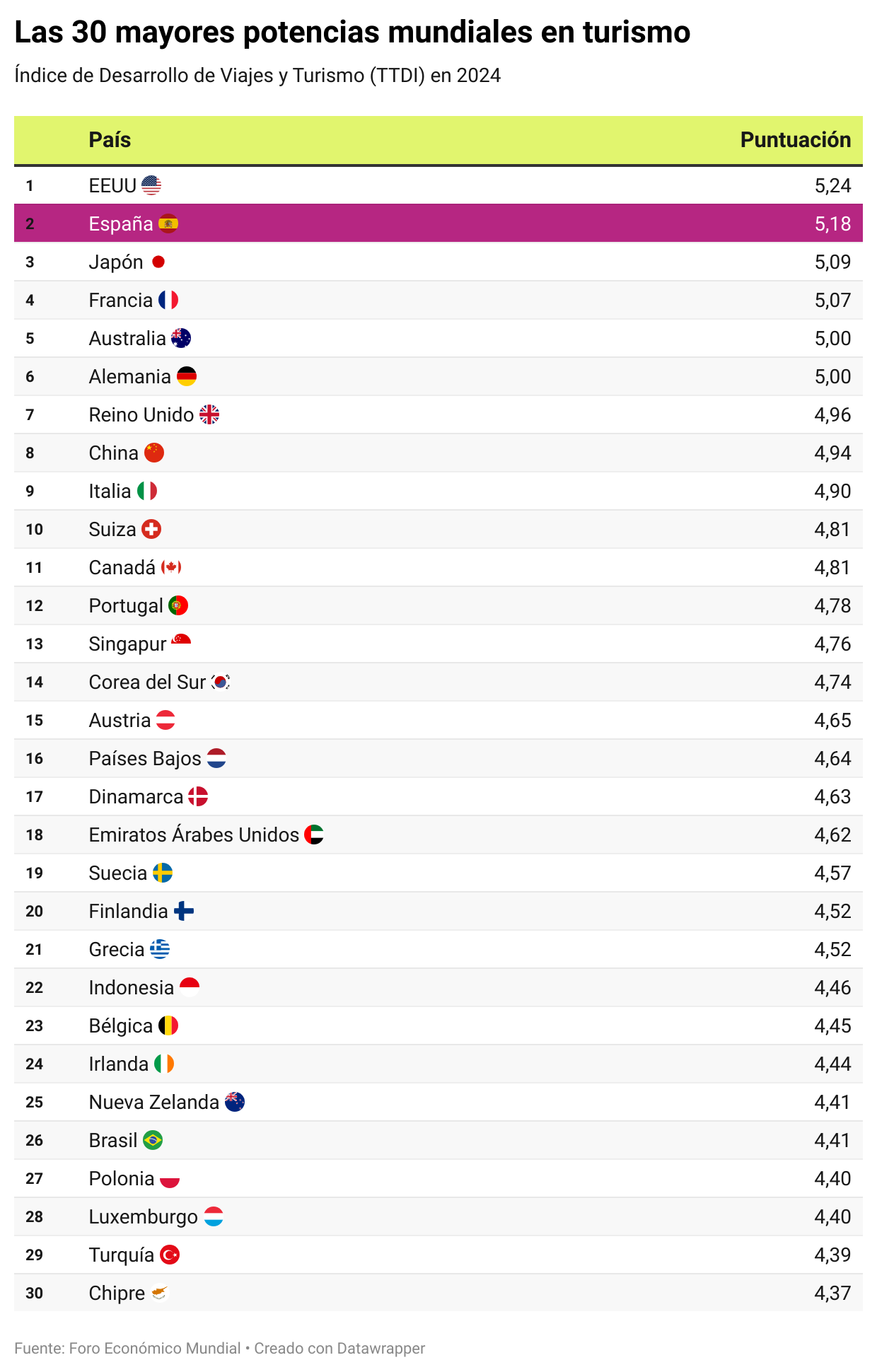 Mayores potencias turísticas del mundo