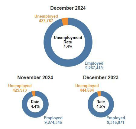 NYS Unemployment Rate Unchanged Over the Month