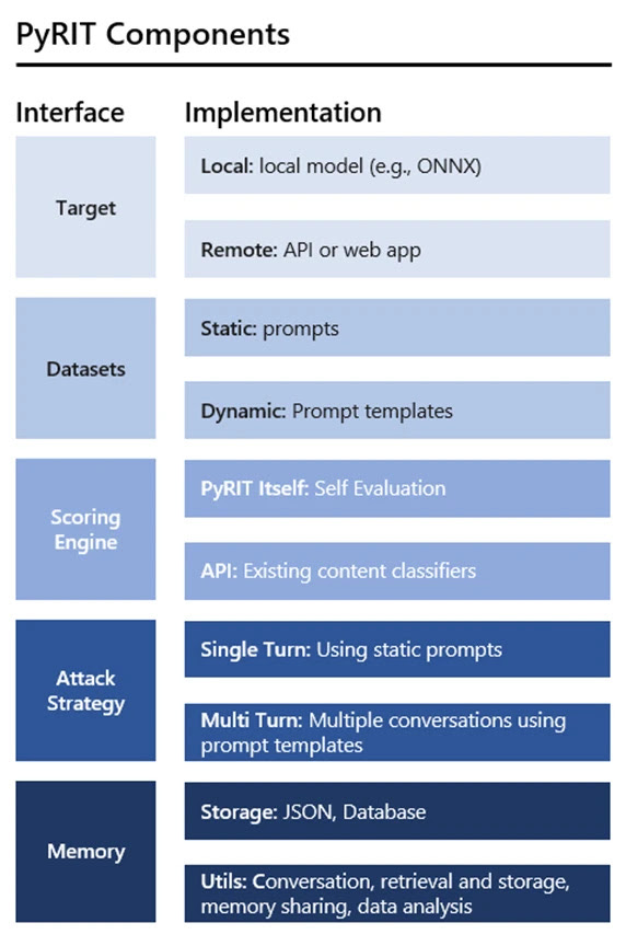 Microsoft eases AI testing with new red teaming tool