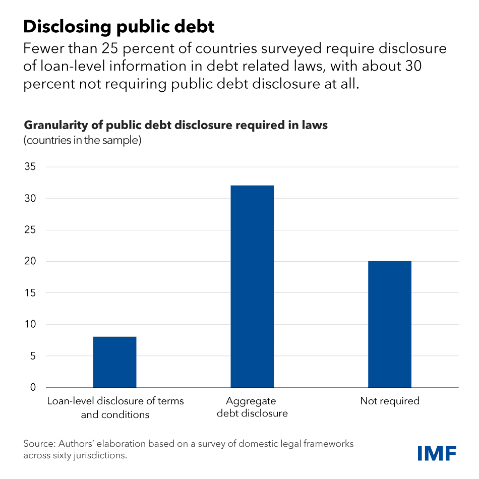 Graph of granularity of public debt disclosure required in laws