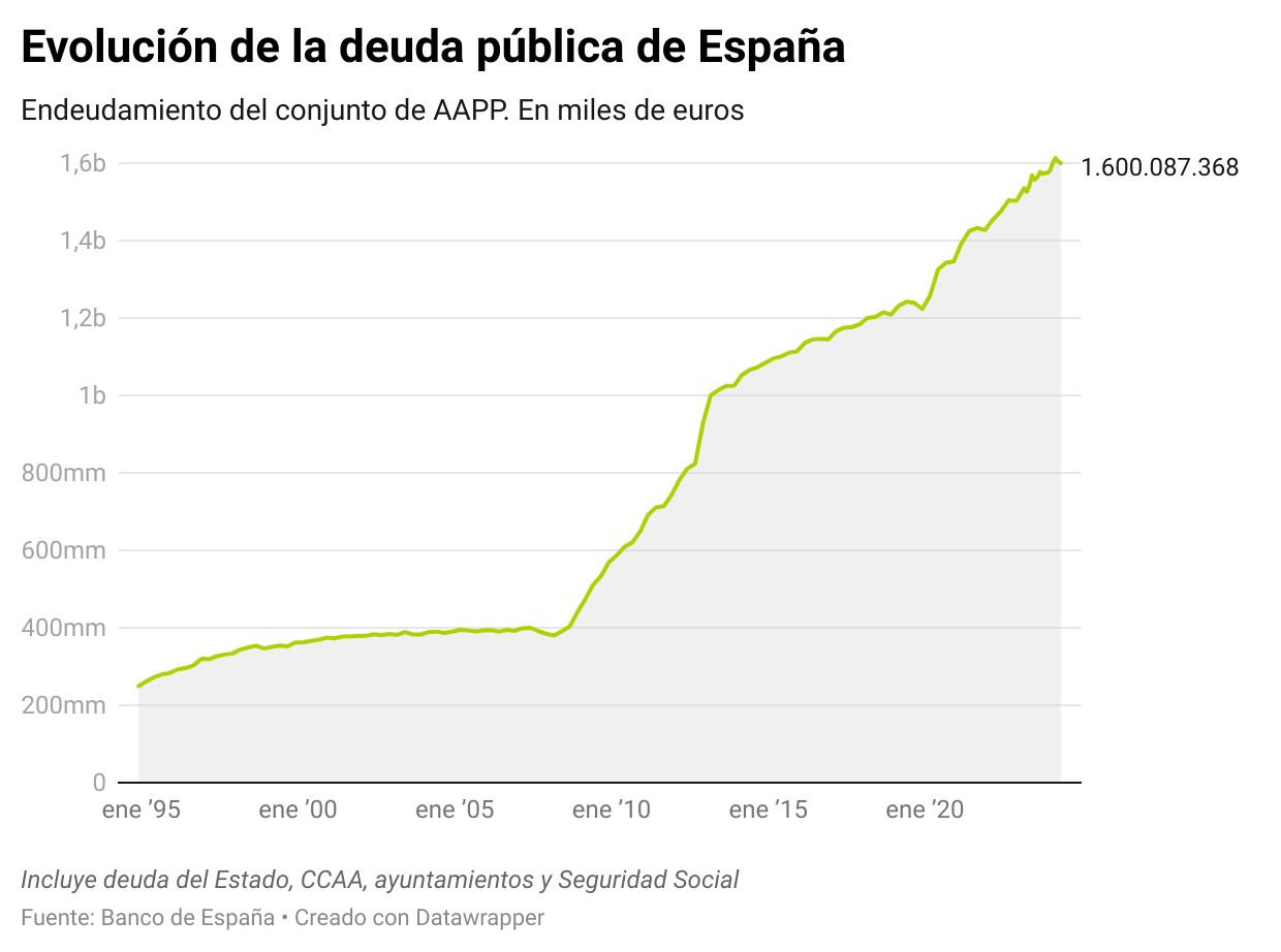 Deuda pública de España