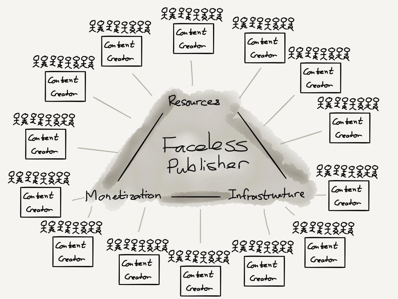 Stratechery - faceless publisher.png