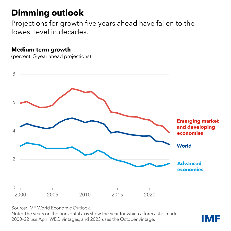 chart showing medium-term growth in emerging markets, advanced economies, and the world in percent