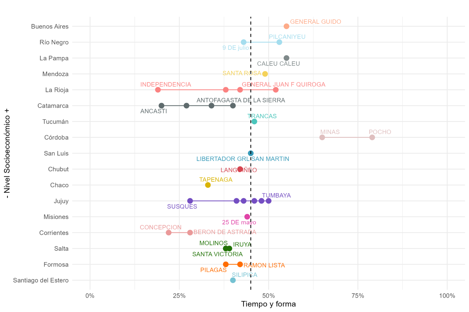 Gráfico 5. IRE por departamento: proporción de alumnos por cada 100 que llegan a sexto grado en el tiempo teórico esperado y con los aprendizajes al menos satisfactorios tanto en Lengua como en Matemática. Cohorte 2018-2023.  Las provincias están ordenadas por nivel socioeconómico (NSE) promedio de los alumnos. Departamentos rurales (con más del 50% de su matrícula rural).