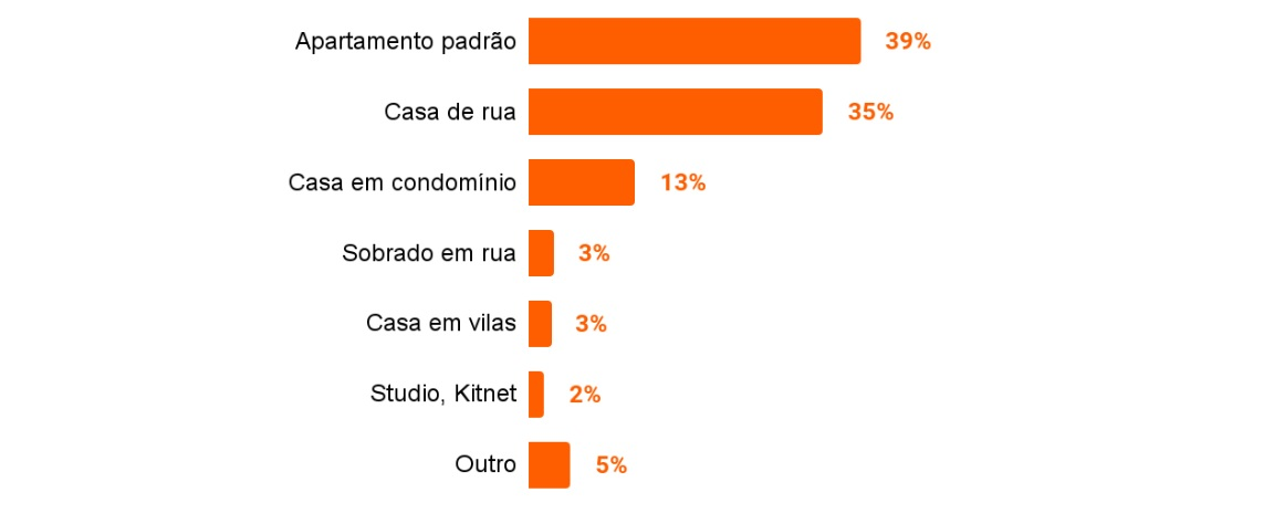 O imóvel ideal: Tipologia