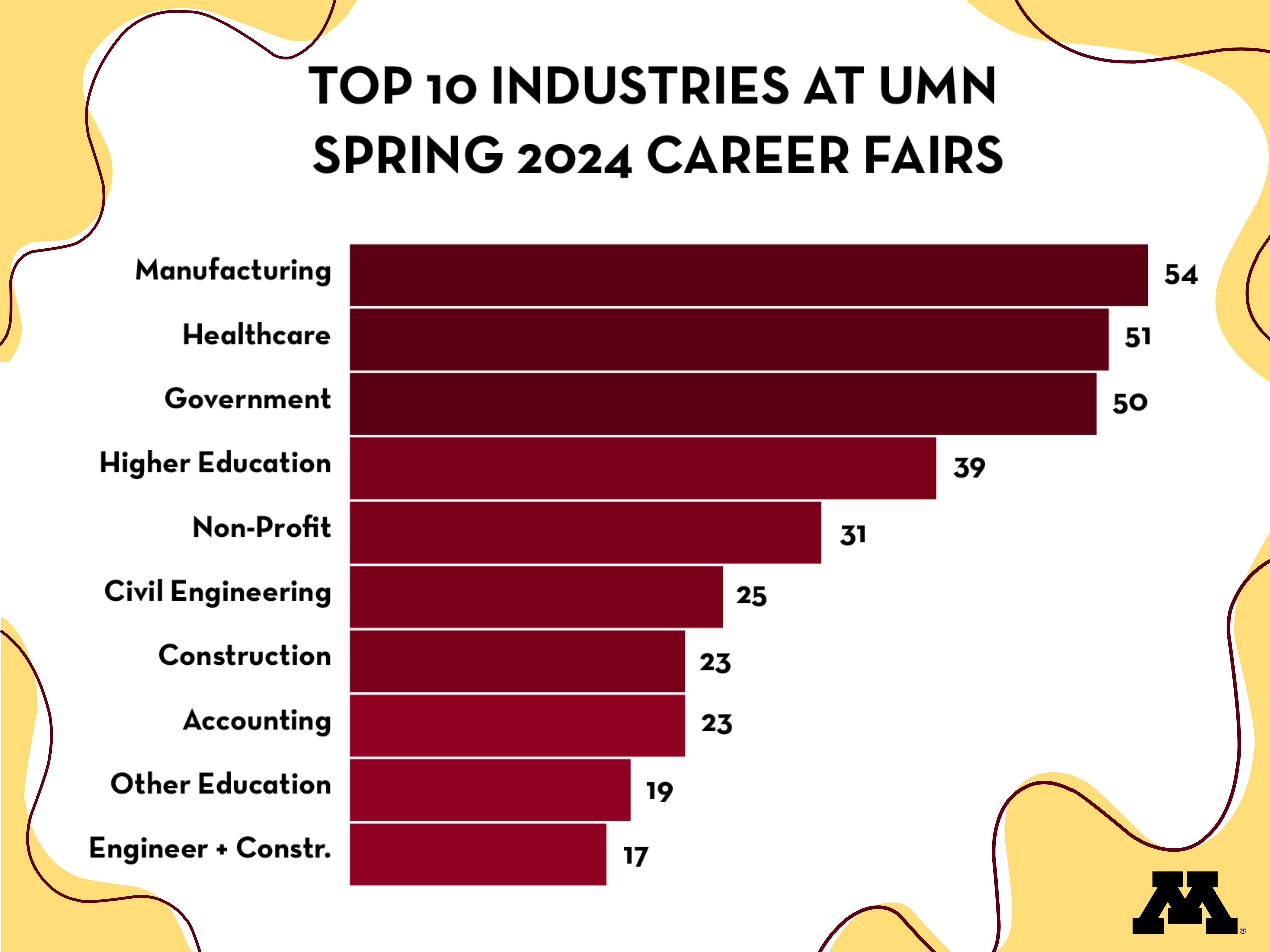Bar chart of the top 10 industries at UMN Spring 2024 career fairs.