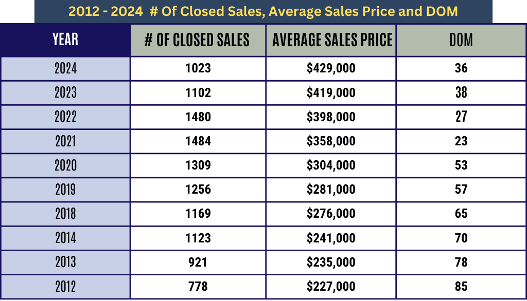 Table 3 - 9.20.2024 2012-2024 Closed, Sales Price and DOM (1).png