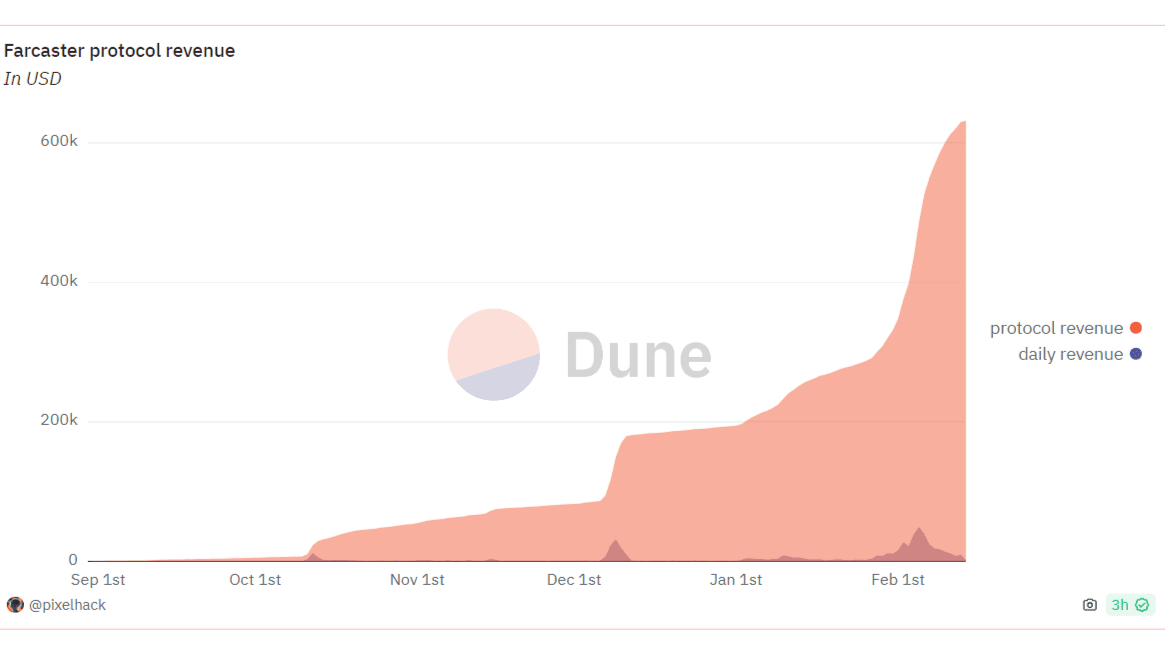 Dune chart