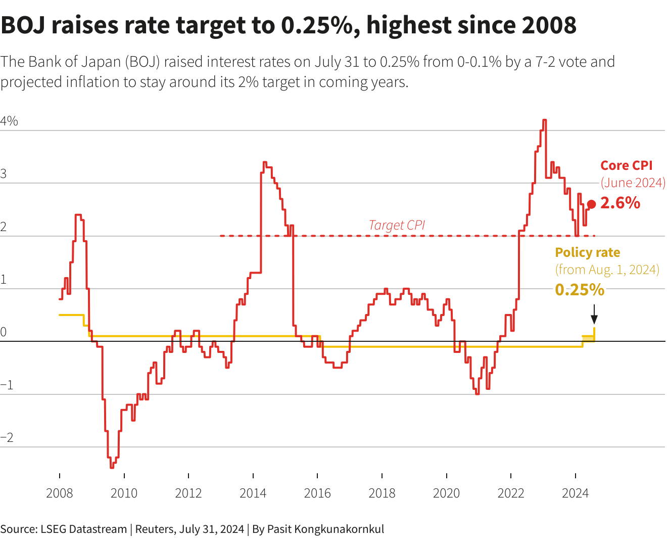 Graph shows that the Bank of Japan raised interest rates to 0.25% from 0-0.1%.