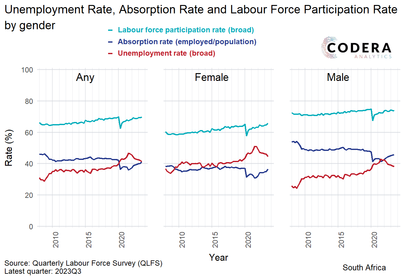 Labour market insights from the QLFS