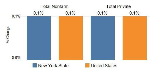 NYS Matched Nation in Job Growth