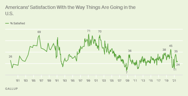 Data source: Gallup.com from November 2021