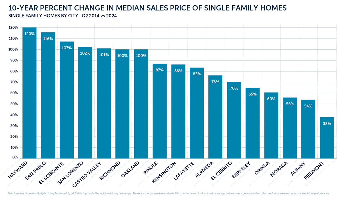 10-Year Percent Change in Median Sales Price chart