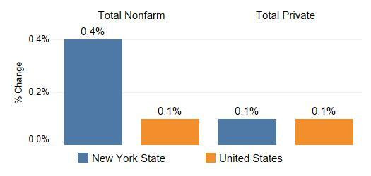 NYS Exceeded Nation in Nonfarm Job Growth