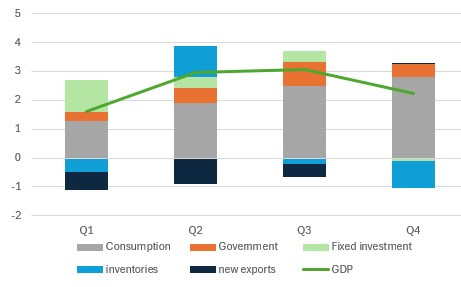 Source: Macrobond, ING