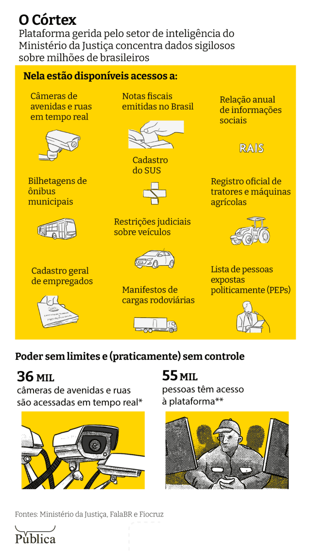 Infográfico mostra os dados disponíveis na plataforma de vigilância Córtex do setor de inteligência do Ministério da Justiça (MJ)