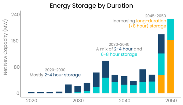 Energy Storage by Duration 