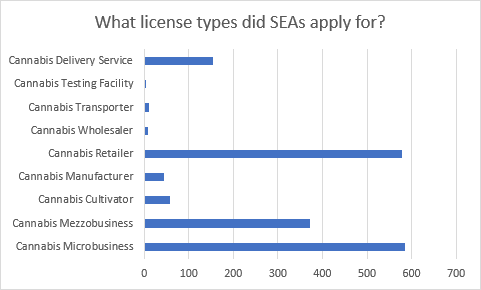 Chart showing the number of applications for nine types of licenses. The following table contains all the data shown in this chart.