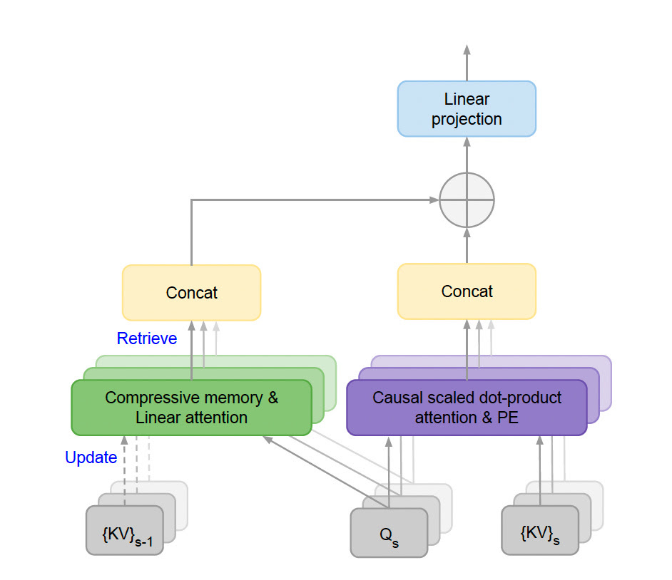 Infini-Attention: Google's breakthrough gives LLMs limitless context