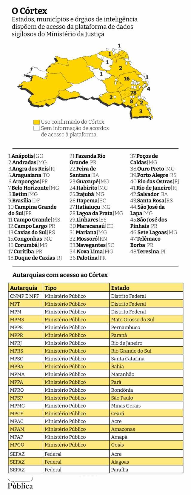 Infográfico mostra quais municípios e estados tem uso confirmado do sistema de vigilância Córtex do setor de inteligência do Ministério da Justiça (MJ)